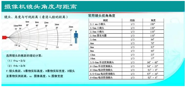 监控摄像头的毫米数跟角度的关系如下: