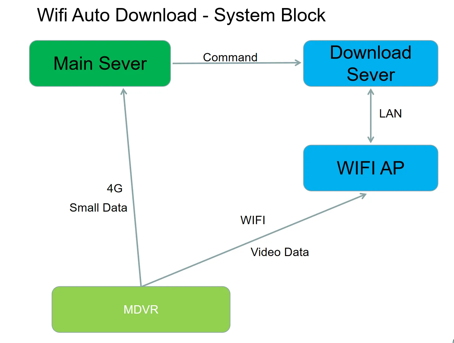 WiFi speichert bilder automatisch