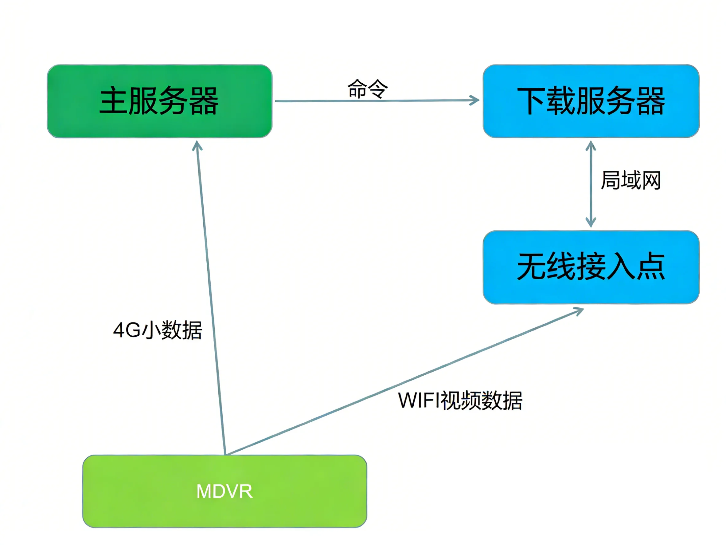 WiFi自动下载框架图
